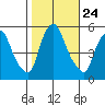 Back Creek entrance tide chart for Friday, October 24, 2025