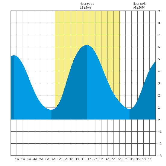 Back Creek entrance tide chart for Saturday, October 25, 2025