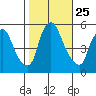 Back Creek entrance tide chart for Saturday, October 25, 2025