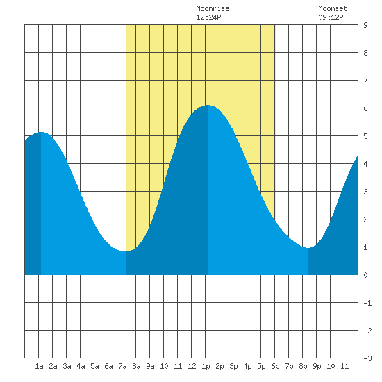 Back Creek entrance tide chart for Sunday, October 26, 2025