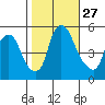 Back Creek entrance tide chart for Monday, October 27, 2025