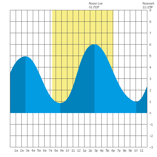 Back Creek entrance tide chart for Tuesday, October 28, 2025