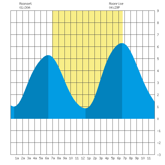 Back Creek entrance tide chart for Thursday, October 2, 2025