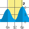 Back Creek entrance tide chart for Thursday, October 2, 2025