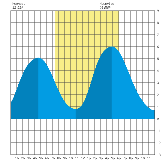 Back Creek entrance tide chart for Thursday, October 30, 2025
