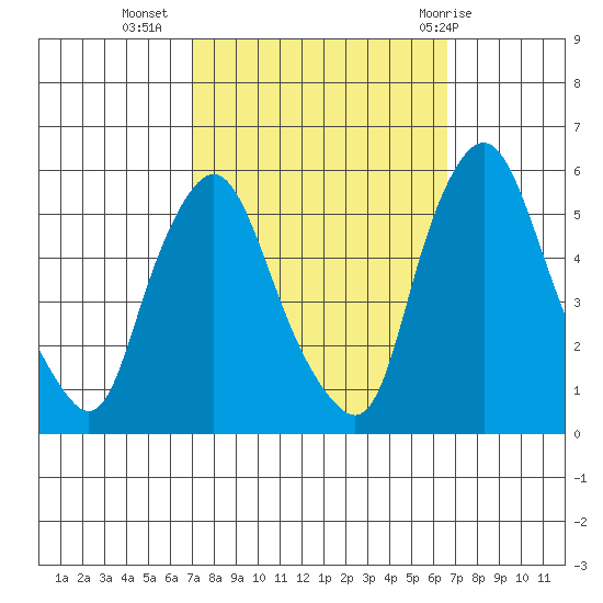 Back Creek entrance tide chart for Saturday, October 4, 2025