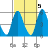 Back Creek entrance tide chart for Sunday, October 5, 2025