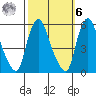 Back Creek entrance tide chart for Monday, October 6, 2025