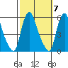 Back Creek entrance tide chart for Tuesday, October 7, 2025