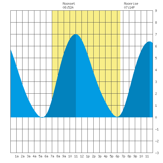 Back Creek entrance tide chart for Wednesday, October 8, 2025