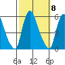 Back Creek entrance tide chart for Wednesday, October 8, 2025