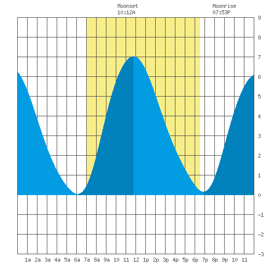 Back Creek entrance tide chart for Thursday, October 9, 2025