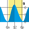 Back Creek entrance tide chart for Thursday, October 9, 2025