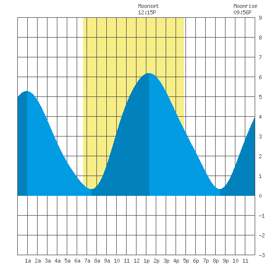 Back Creek entrance tide chart for Monday, November 10, 2025