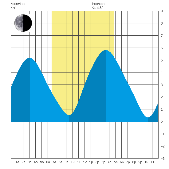 Back Creek entrance tide chart for Wednesday, November 12, 2025