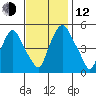 Back Creek entrance tide chart for Wednesday, November 12, 2025