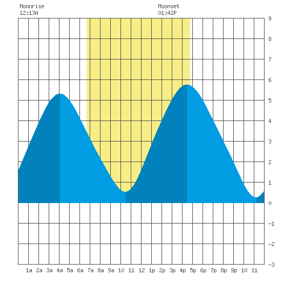 Back Creek entrance tide chart for Thursday, November 13, 2025