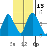 Back Creek entrance tide chart for Thursday, November 13, 2025