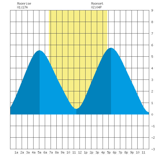 Back Creek entrance tide chart for Friday, November 14, 2025