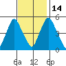 Back Creek entrance tide chart for Friday, November 14, 2025