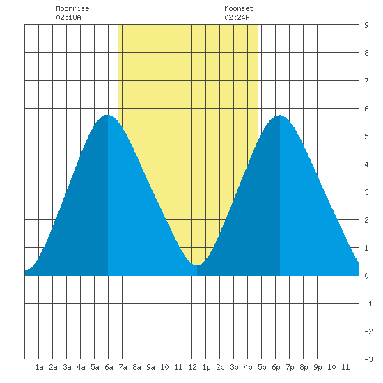 Back Creek entrance tide chart for Saturday, November 15, 2025
