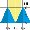 Back Creek entrance tide chart for Saturday, November 15, 2025