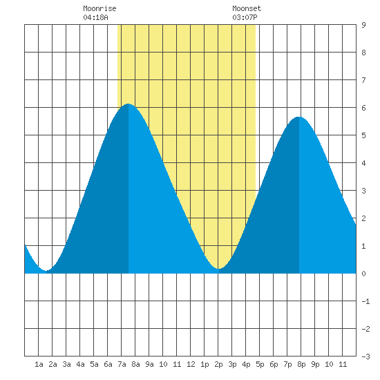 Back Creek entrance tide chart for Monday, November 17, 2025