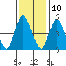 Back Creek entrance tide chart for Tuesday, November 18, 2025