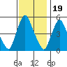 Back Creek entrance tide chart for Wednesday, November 19, 2025