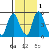 Back Creek entrance tide chart for Saturday, November 1, 2025