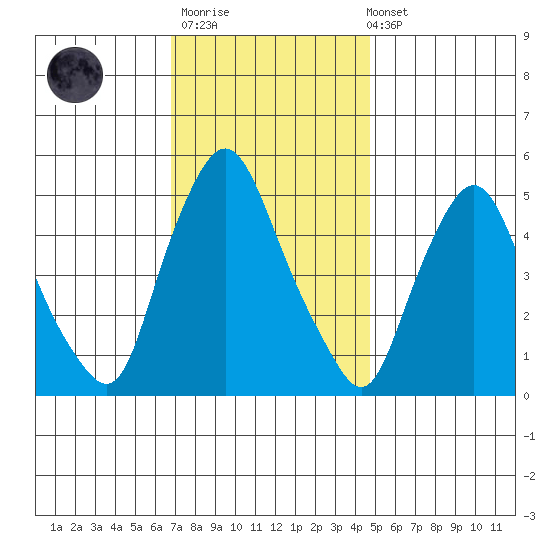 Back Creek entrance tide chart for Thursday, November 20, 2025
