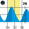 Back Creek entrance tide chart for Thursday, November 20, 2025