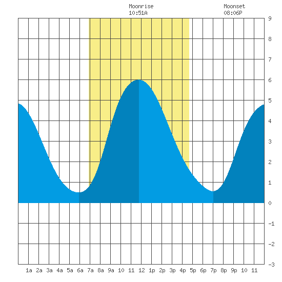 Back Creek entrance tide chart for Monday, November 24, 2025