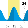 Back Creek entrance tide chart for Monday, November 24, 2025
