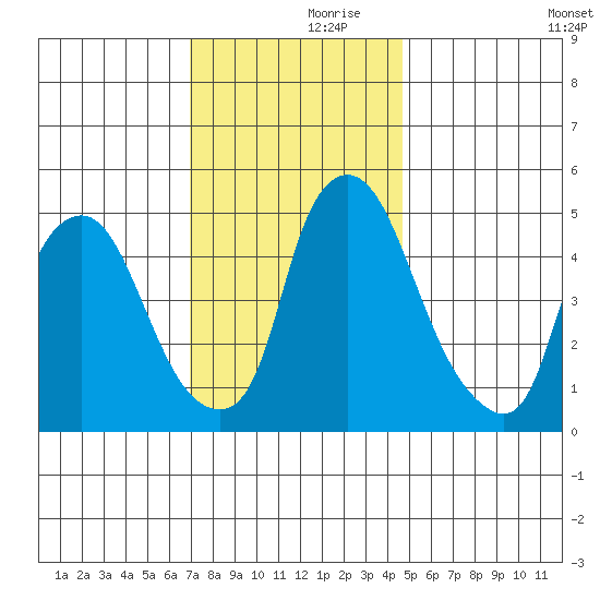 Back Creek entrance tide chart for Thursday, November 27, 2025