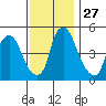 Back Creek entrance tide chart for Thursday, November 27, 2025