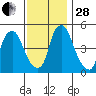 Back Creek entrance tide chart for Friday, November 28, 2025
