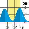 Back Creek entrance tide chart for Saturday, November 29, 2025