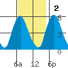 Back Creek entrance tide chart for Sunday, November 2, 2025