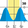 Back Creek entrance tide chart for Sunday, November 30, 2025