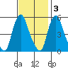 Back Creek entrance tide chart for Monday, November 3, 2025