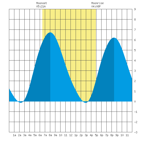 Back Creek entrance tide chart for Tuesday, November 4, 2025