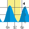 Back Creek entrance tide chart for Tuesday, November 4, 2025