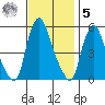 Back Creek entrance tide chart for Wednesday, November 5, 2025