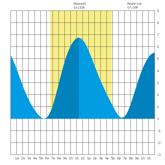 Back Creek entrance tide chart for Saturday, November 8, 2025