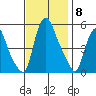 Back Creek entrance tide chart for Saturday, November 8, 2025