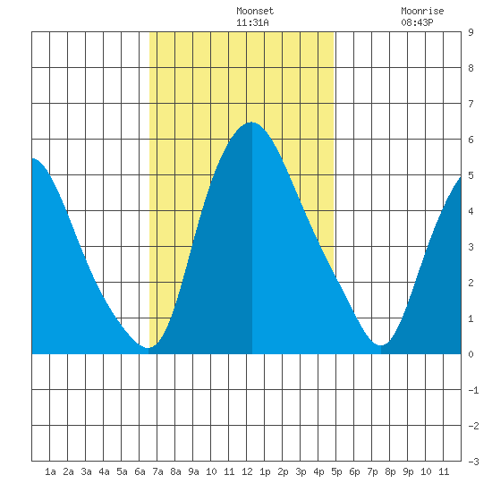 Back Creek entrance tide chart for Sunday, November 9, 2025