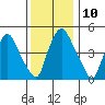 Back Creek entrance tide chart for Wednesday, December 10, 2025