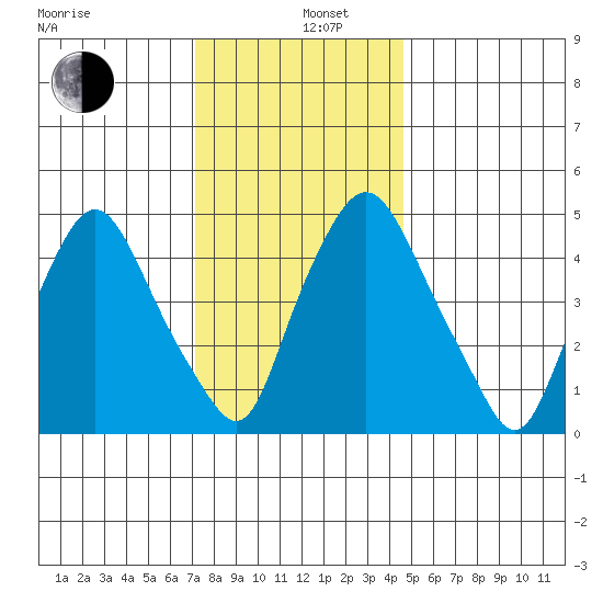Back Creek entrance tide chart for Thursday, December 11, 2025