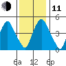 Back Creek entrance tide chart for Thursday, December 11, 2025